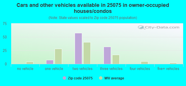 Cars and other vehicles available in 25075 in owner-occupied houses/condos