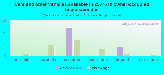 Cars and other vehicles available in 25076 in owner-occupied houses/condos