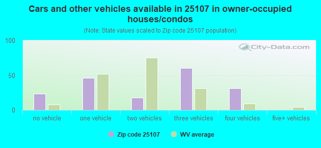 Cars and other vehicles available in 25107 in owner-occupied houses/condos