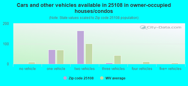 Cars and other vehicles available in 25108 in owner-occupied houses/condos
