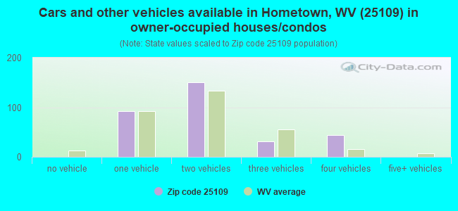 Cars and other vehicles available in Hometown, WV (25109) in owner-occupied houses/condos