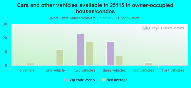 Cars and other vehicles available in 25115 in owner-occupied houses/condos