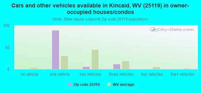 Cars and other vehicles available in Kincaid, WV (25119) in owner-occupied houses/condos