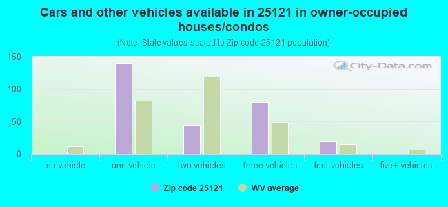 Cars and other vehicles available in 25121 in owner-occupied houses/condos
