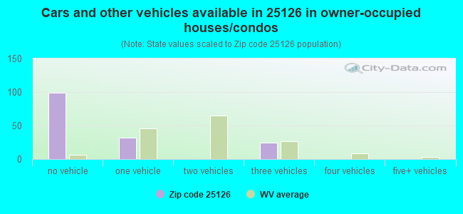 Cars and other vehicles available in 25126 in owner-occupied houses/condos
