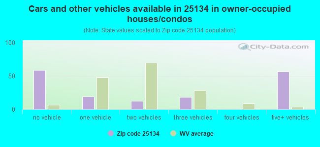 Cars and other vehicles available in 25134 in owner-occupied houses/condos