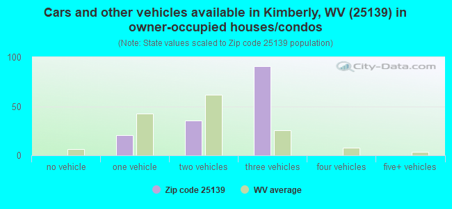 Cars and other vehicles available in Kimberly, WV (25139) in owner-occupied houses/condos