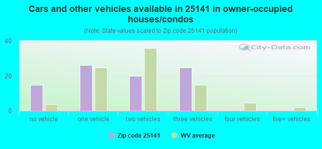 Cars and other vehicles available in 25141 in owner-occupied houses/condos