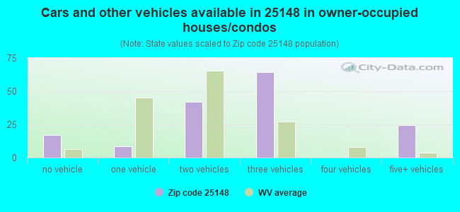 Cars and other vehicles available in 25148 in owner-occupied houses/condos