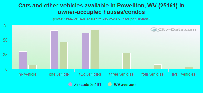 Cars and other vehicles available in Powellton, WV (25161) in owner-occupied houses/condos
