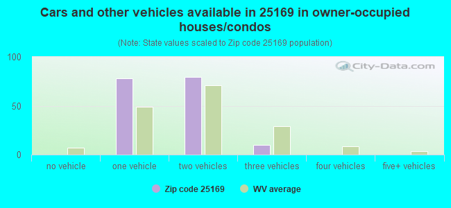 Cars and other vehicles available in 25169 in owner-occupied houses/condos