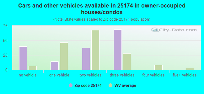 Cars and other vehicles available in 25174 in owner-occupied houses/condos