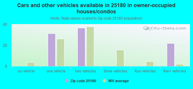 Cars and other vehicles available in 25180 in owner-occupied houses/condos