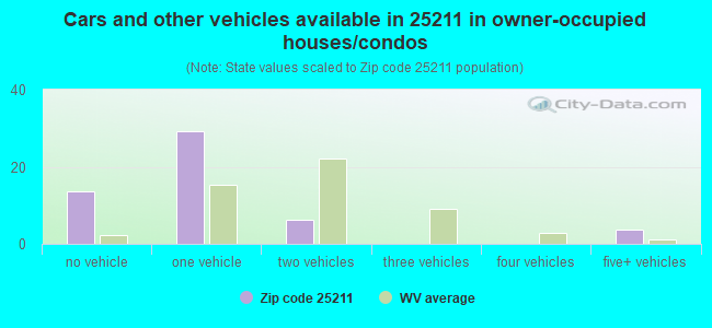 Cars and other vehicles available in 25211 in owner-occupied houses/condos
