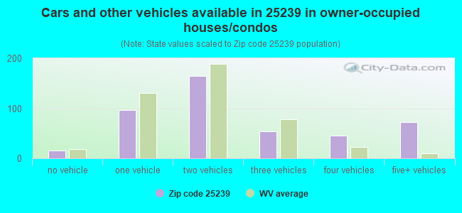Cars and other vehicles available in 25239 in owner-occupied houses/condos