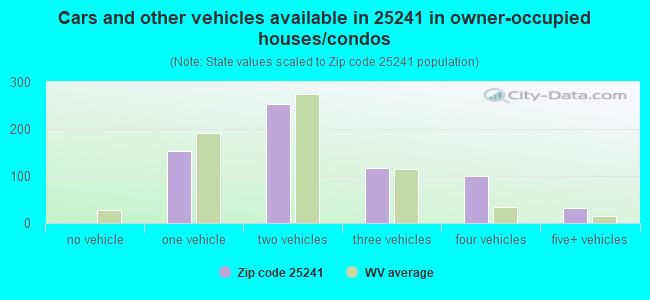 Cars and other vehicles available in 25241 in owner-occupied houses/condos