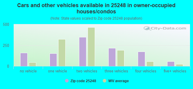 Cars and other vehicles available in 25248 in owner-occupied houses/condos