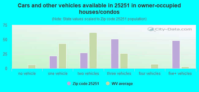 Cars and other vehicles available in 25251 in owner-occupied houses/condos