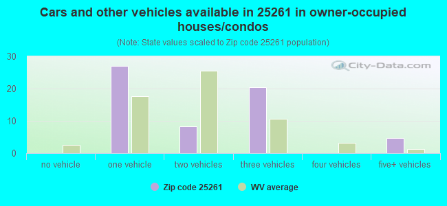 Cars and other vehicles available in 25261 in owner-occupied houses/condos