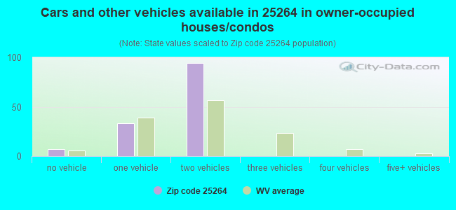 Cars and other vehicles available in 25264 in owner-occupied houses/condos
