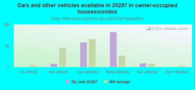 Cars and other vehicles available in 25287 in owner-occupied houses/condos