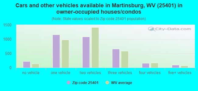 Cars and other vehicles available in Martinsburg, WV (25401) in owner-occupied houses/condos