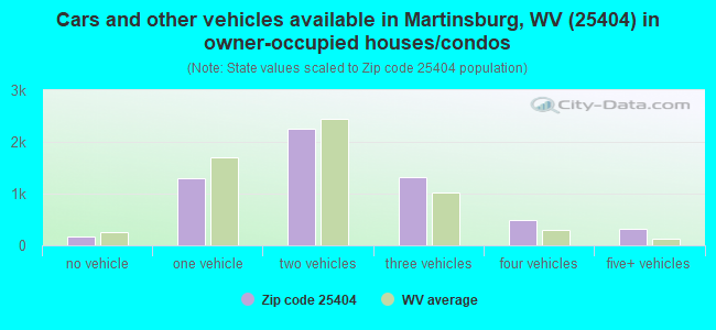 Cars and other vehicles available in Martinsburg, WV (25404) in owner-occupied houses/condos