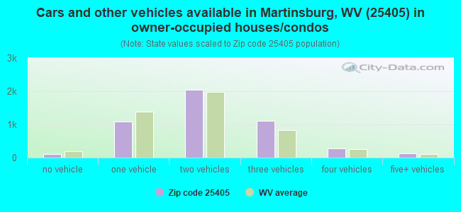 Cars and other vehicles available in Martinsburg, WV (25405) in owner-occupied houses/condos