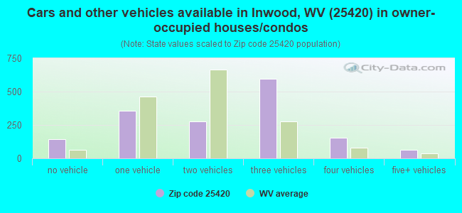 Cars and other vehicles available in Inwood, WV (25420) in owner-occupied houses/condos
