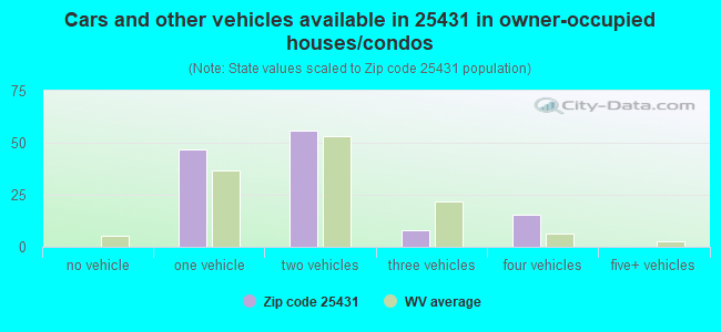 Cars and other vehicles available in 25431 in owner-occupied houses/condos