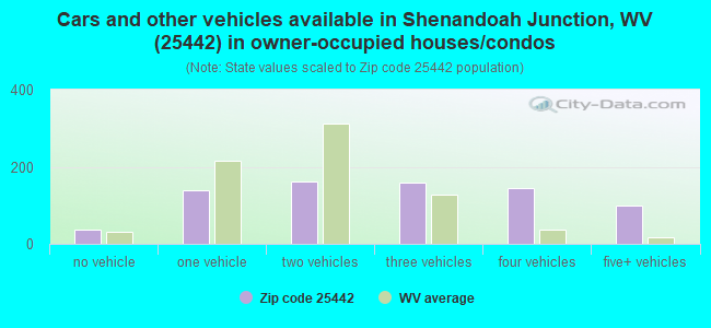 Cars and other vehicles available in Shenandoah Junction, WV (25442) in owner-occupied houses/condos