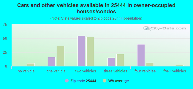 Cars and other vehicles available in 25444 in owner-occupied houses/condos