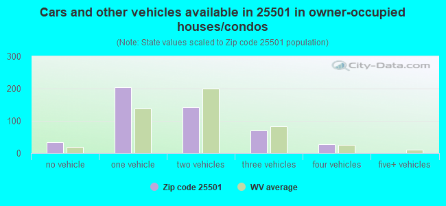 Cars and other vehicles available in 25501 in owner-occupied houses/condos