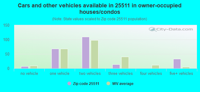 Cars and other vehicles available in 25511 in owner-occupied houses/condos