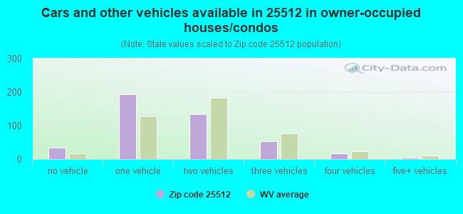 Cars and other vehicles available in 25512 in owner-occupied houses/condos