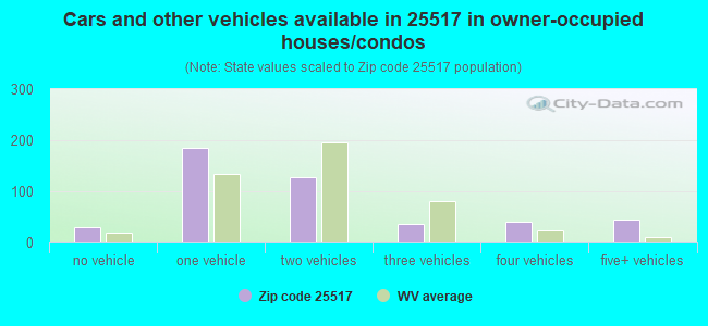 Cars and other vehicles available in 25517 in owner-occupied houses/condos