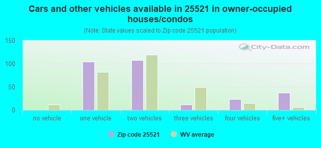 Cars and other vehicles available in 25521 in owner-occupied houses/condos
