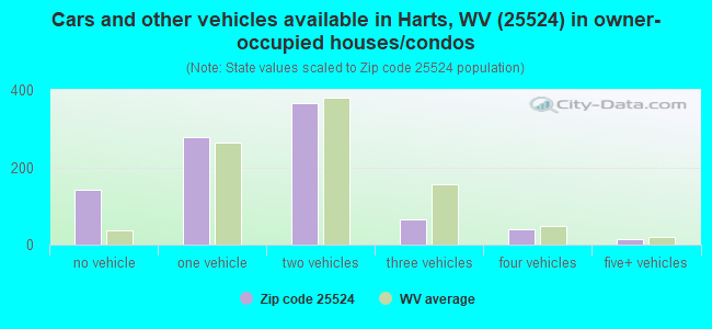 Cars and other vehicles available in Harts, WV (25524) in owner-occupied houses/condos