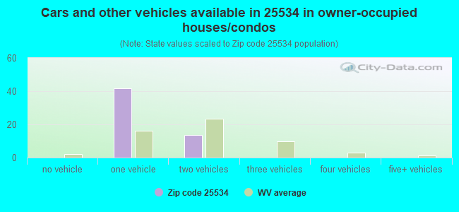 Cars and other vehicles available in 25534 in owner-occupied houses/condos
