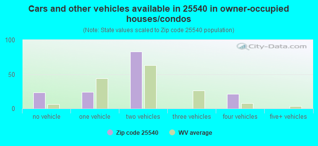 Cars and other vehicles available in 25540 in owner-occupied houses/condos