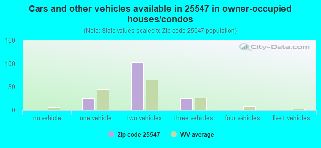 Cars and other vehicles available in 25547 in owner-occupied houses/condos