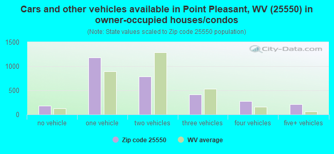 Cars and other vehicles available in Point Pleasant, WV (25550) in owner-occupied houses/condos