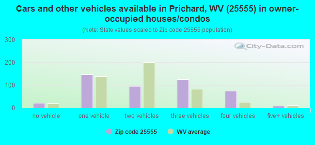 Cars and other vehicles available in Prichard, WV (25555) in owner-occupied houses/condos