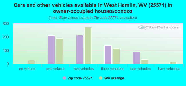 Cars and other vehicles available in West Hamlin, WV (25571) in owner-occupied houses/condos