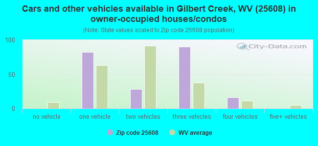 Cars and other vehicles available in Gilbert Creek, WV (25608) in owner-occupied houses/condos