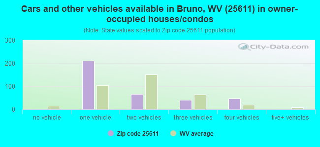 Cars and other vehicles available in Bruno, WV (25611) in owner-occupied houses/condos