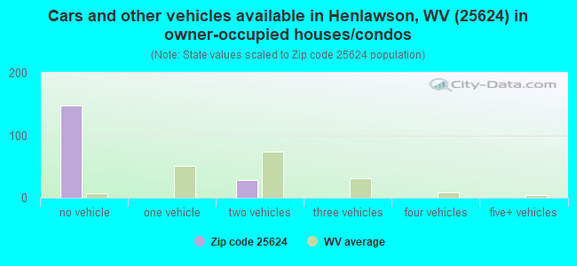 Cars and other vehicles available in Henlawson, WV (25624) in owner-occupied houses/condos