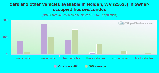 Cars and other vehicles available in Holden, WV (25625) in owner-occupied houses/condos