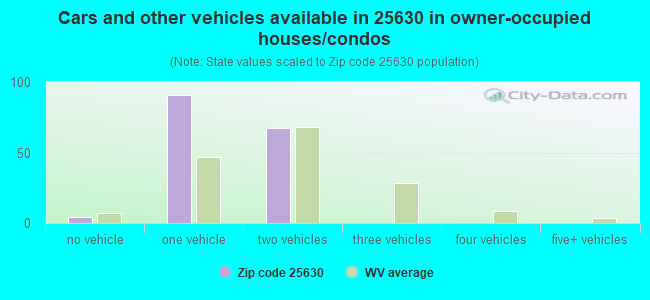 Cars and other vehicles available in 25630 in owner-occupied houses/condos