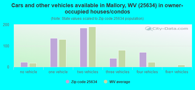 Cars and other vehicles available in Mallory, WV (25634) in owner-occupied houses/condos